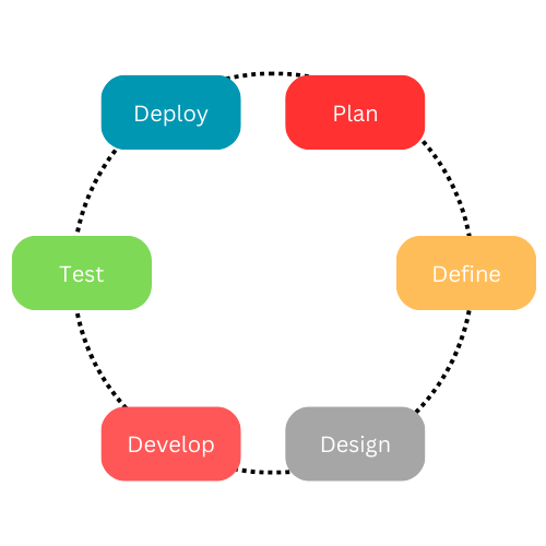 SDLC phases